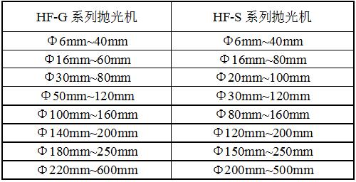 HF-2G抛光机规格